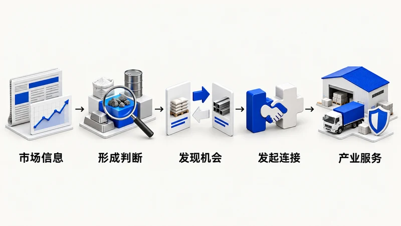 市场信息 → 形成判断 → 发现机会 → 发起连接 → 产业服务