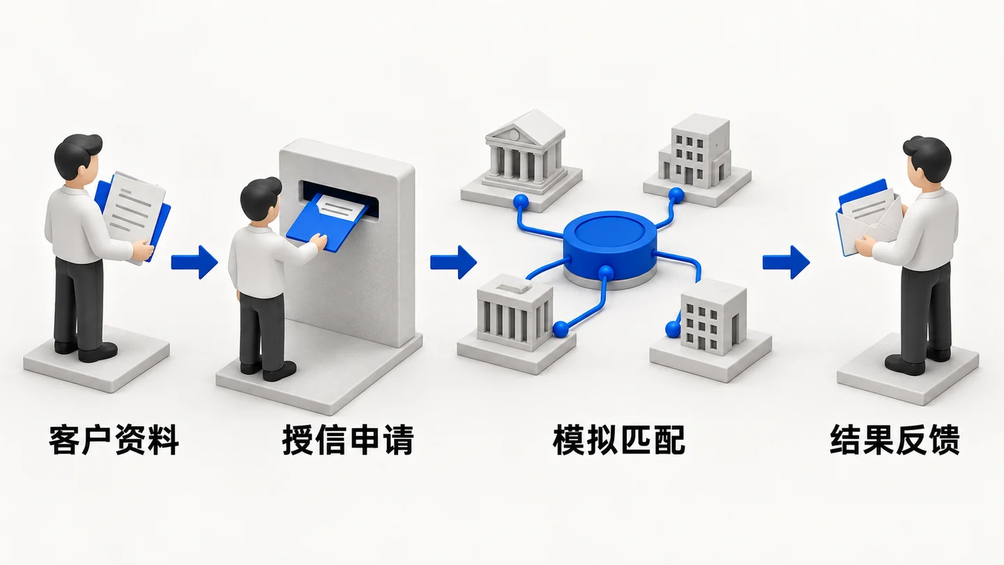 蔷薇大树普惠金融平台:客户资料,授信申请,模拟资方匹配,结果反馈