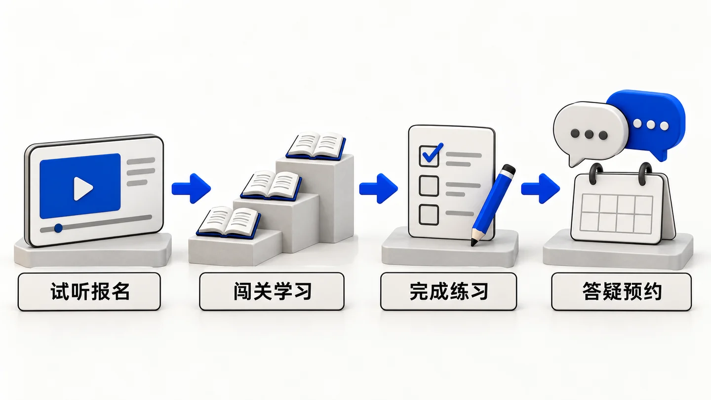 51CTO微职位在线培训业务示意：试听与报名，关卡学习，完成练习，答疑预约